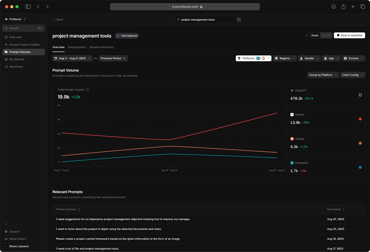 Profound prompt analytics dashboard with sentiment and citation breakdowns