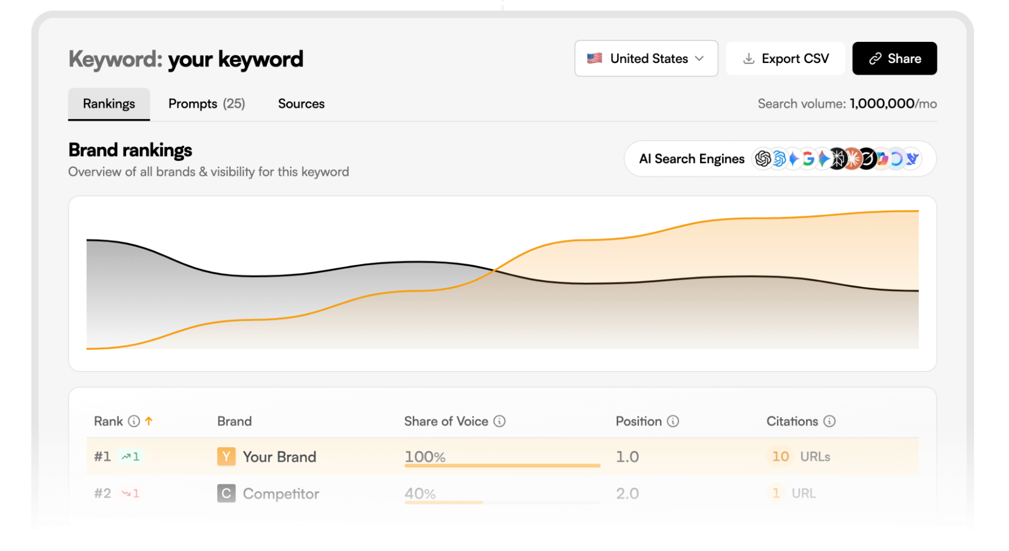 LLMrefs keyword tracking table with LS Score trends and competitor positions