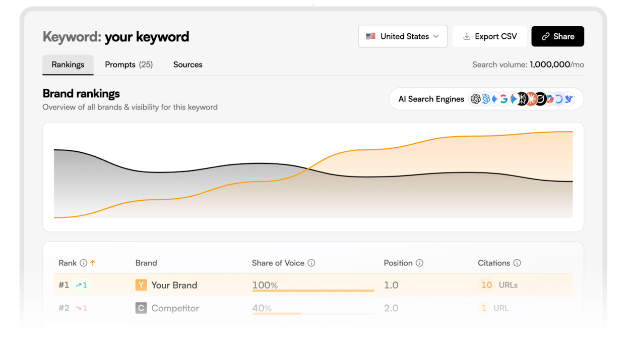 LLMrefs keyword tracking table with LS Score trends and competitor positions