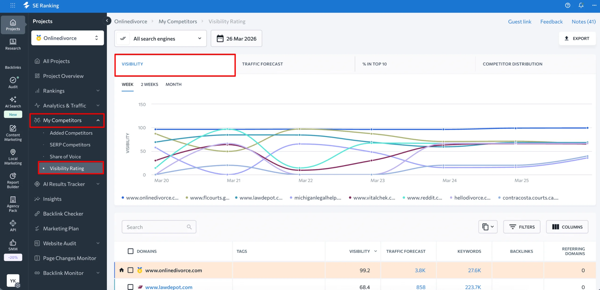 SE Ranking AI Visibility Tracker dashboard with no-cited report