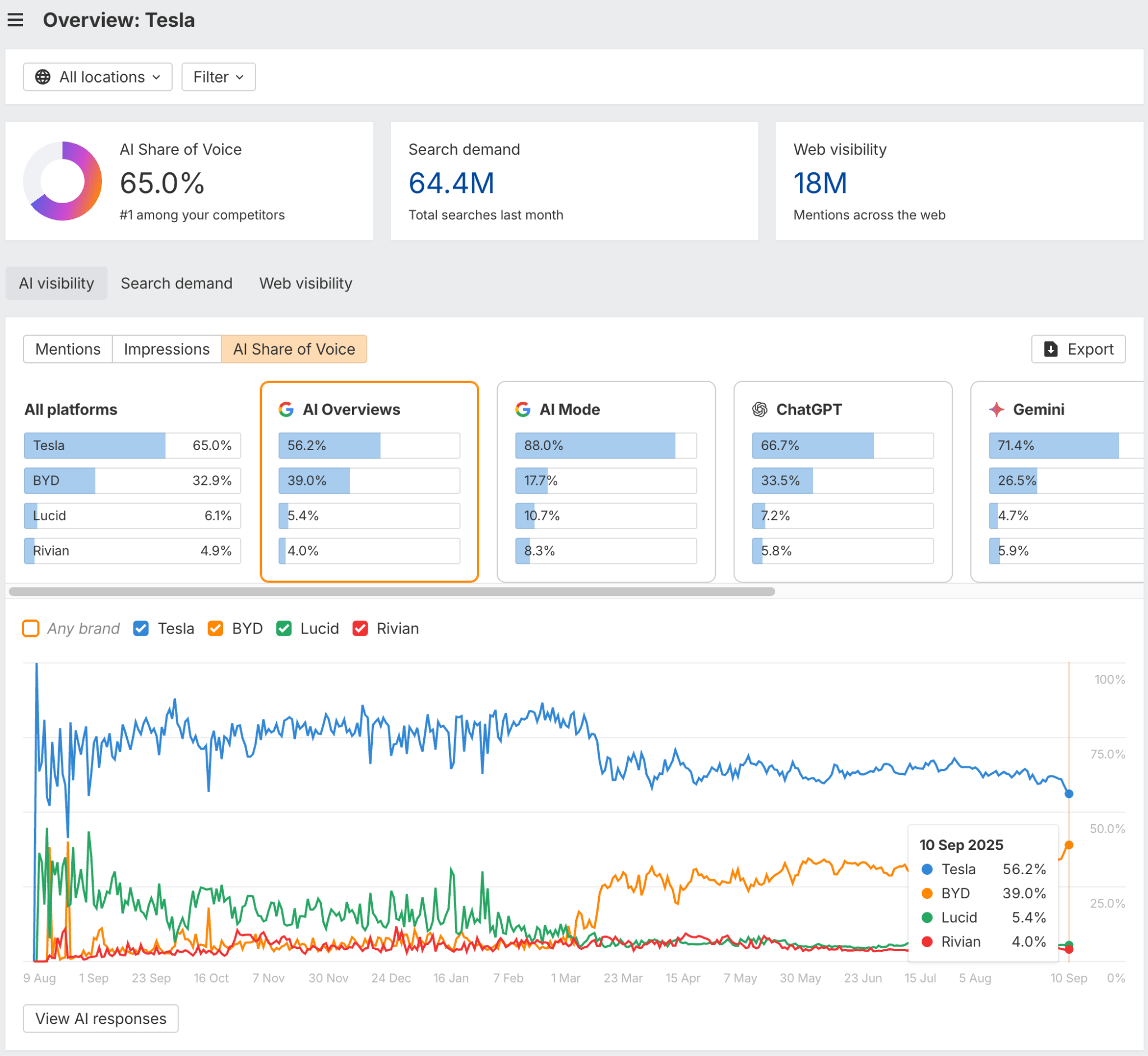 Ahrefs Brand Radar share-of-voice chart inside Site Explorer
