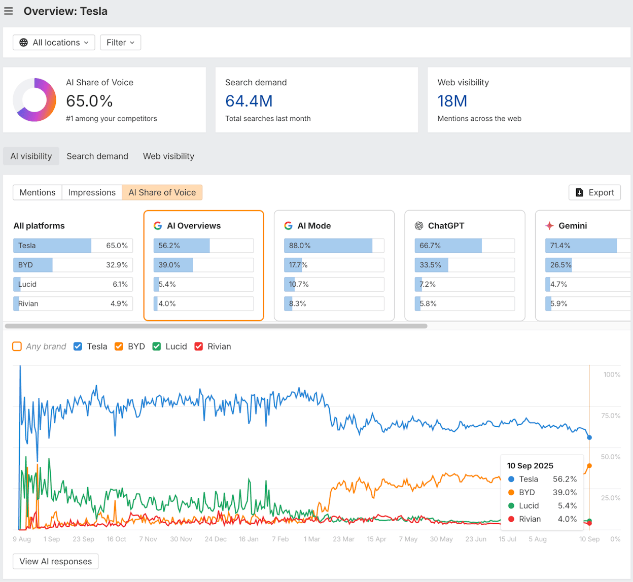 Ahrefs Brand Radar share-of-voice chart inside Site Explorer