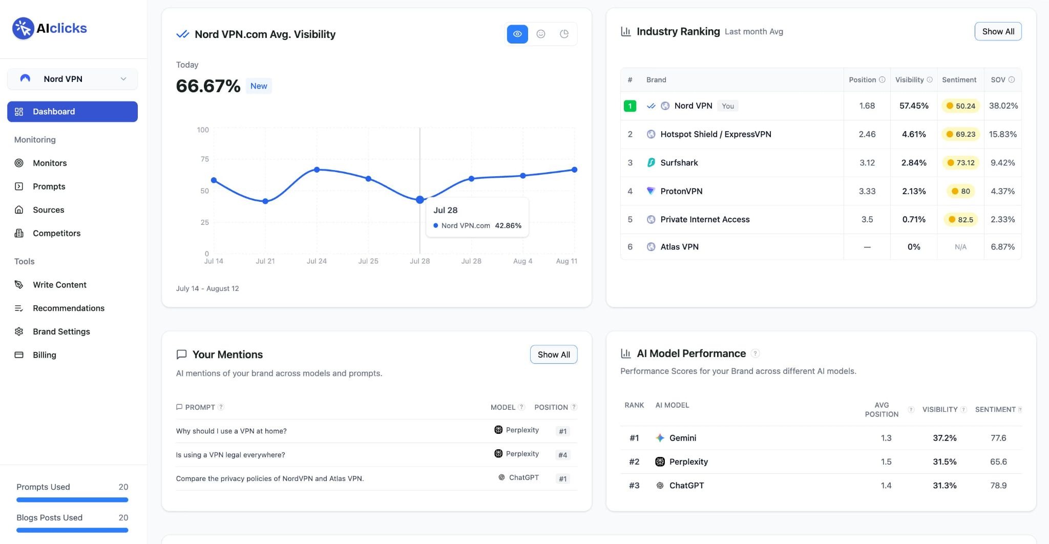 AIclicks dashboard with multi-engine visibility and AI writer panel