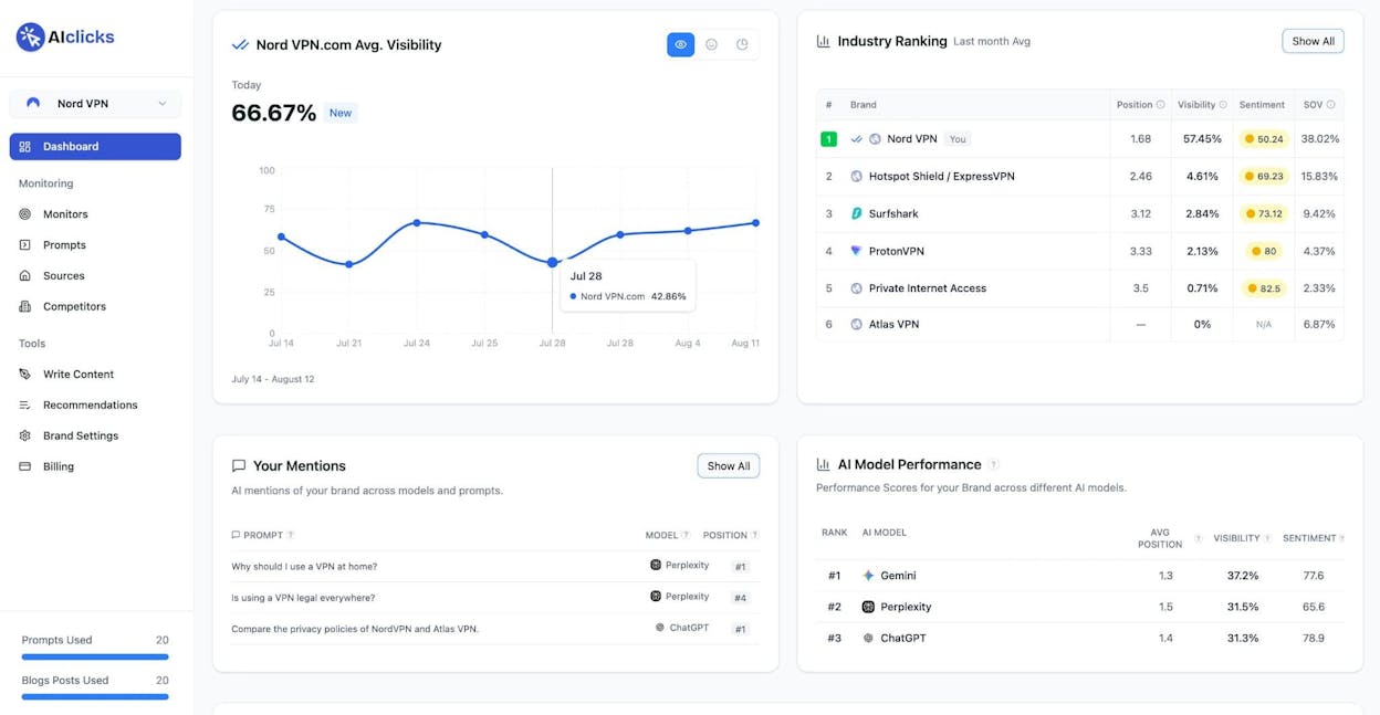 AIclicks dashboard with multi-engine visibility and AI writer panel