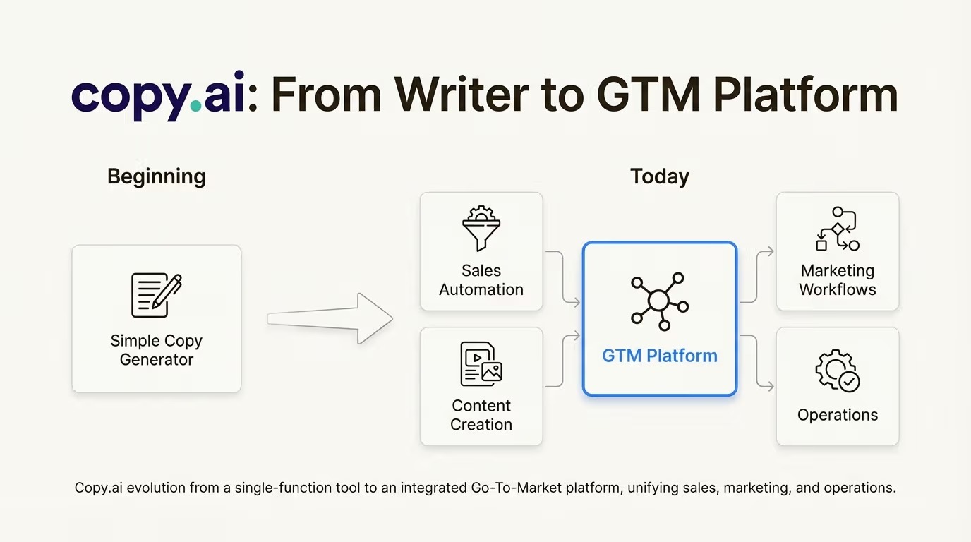 Copy.ai workflow builder with nodes connecting input, AI generation, and output