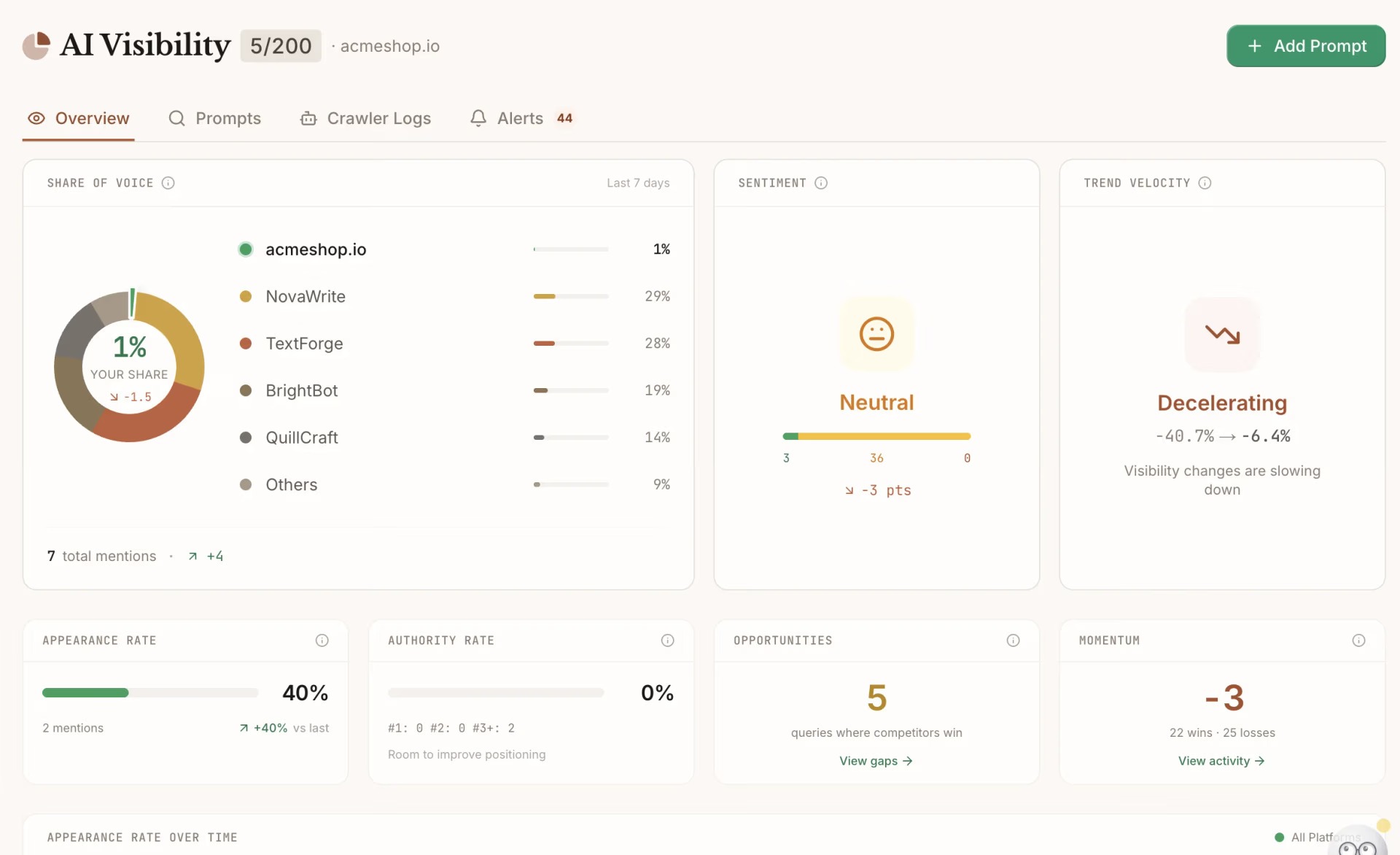 Frase editor showing SERP-based topic coverage on the right sidebar and an AI Search Tracking panel showing brand visibility percentages across ChatGPT, Perplexity, and Gemini