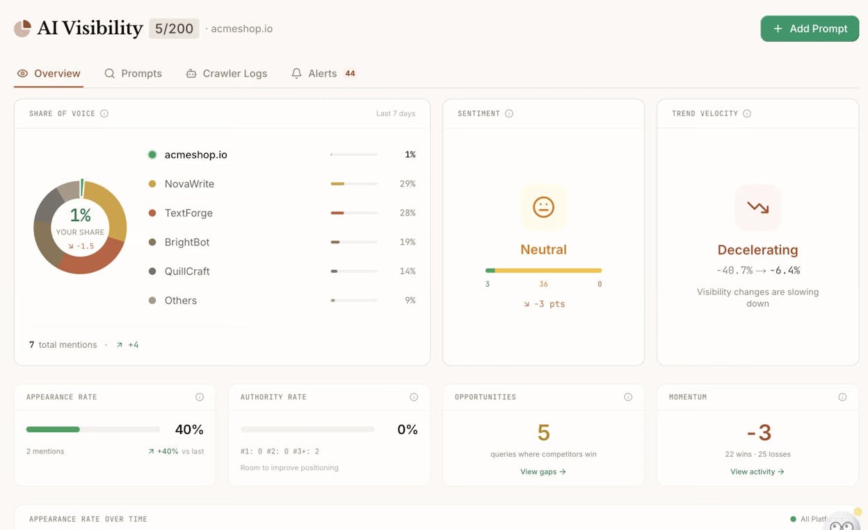 Frase editor showing SERP-based topic coverage on the right sidebar and an AI Search Tracking panel showing brand visibility percentages across ChatGPT, Perplexity, and Gemini