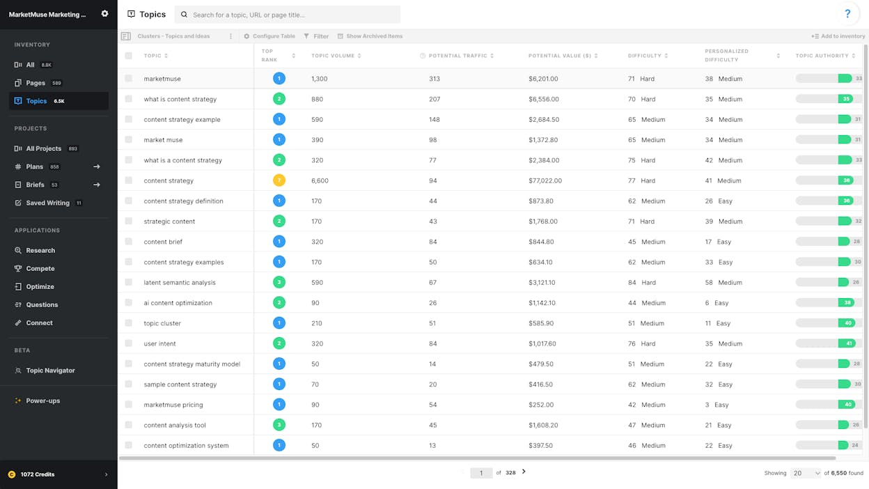 MarketMuse content inventory dashboard showing site-wide topic clusters, personalized difficulty scores per topic, and a content plan listing prioritized pages to create or update