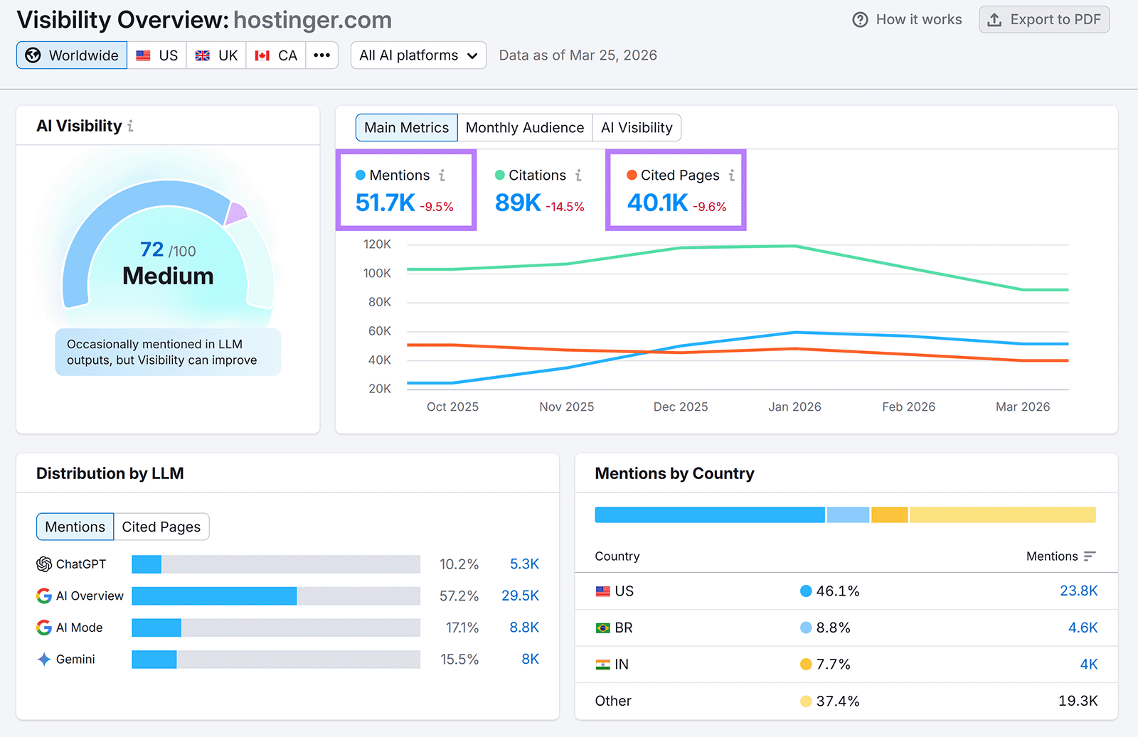 Semrush AI Visibility dashboard showing visibility score and audience metrics