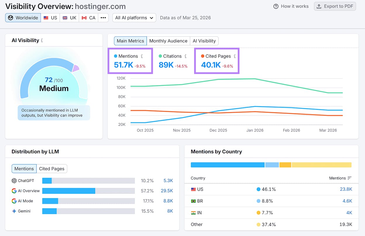 Semrush AI Visibility dashboard showing visibility score and audience metrics