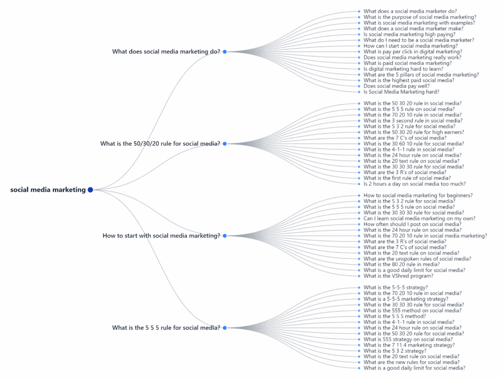 AlsoAsked visual query map showing branching related questions