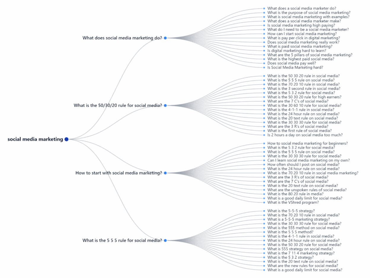 AlsoAsked visual query map showing branching related questions