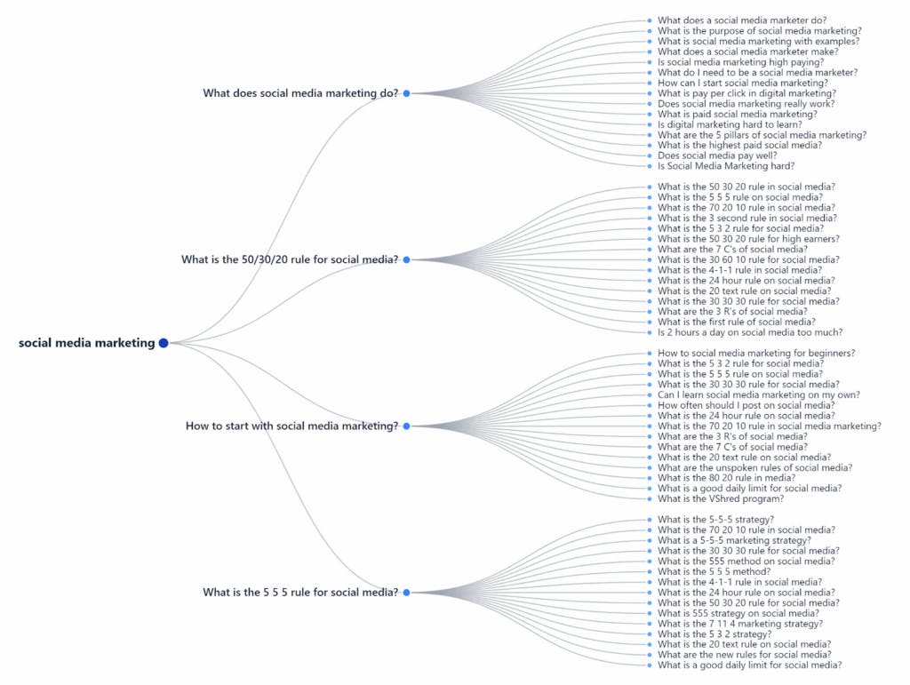 AlsoAsked visual query map showing branching related questions
