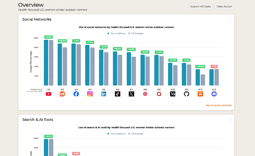 SparkToro audience overview showing social network usage and search tool preferences