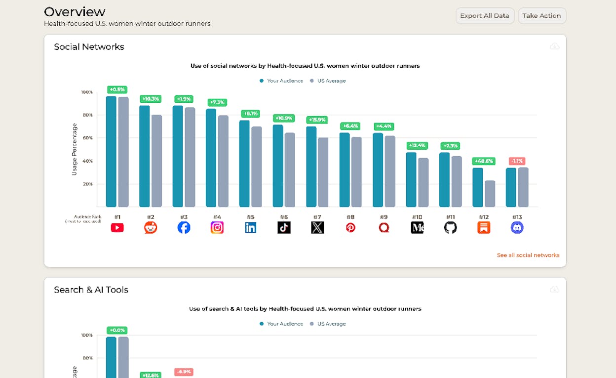 SparkToro audience overview showing social network usage and search tool preferences