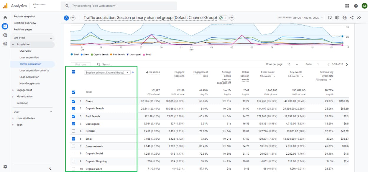 GA4 acquisition overview showing traffic sources, sessions, and engagement metrics