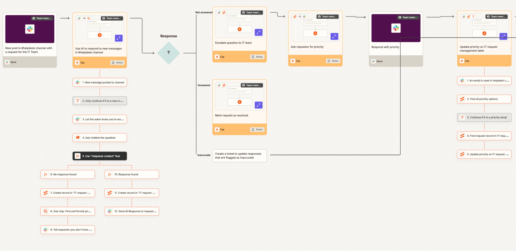 Zapier automation builder showing a multi-step workflow between apps