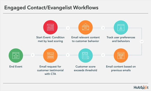 HubSpot Marketing Hub workflow builder showing email send, list enrollment, and lead scoring branches