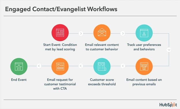 HubSpot Marketing Hub workflow builder showing email send, list enrollment, and lead scoring branches