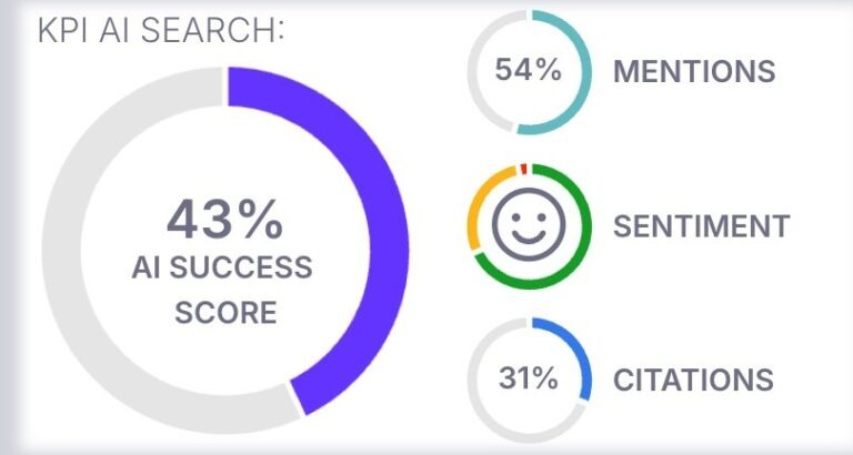 ZipTie’s AI Success Score showing brand mentions, sentiment, and citations in one view