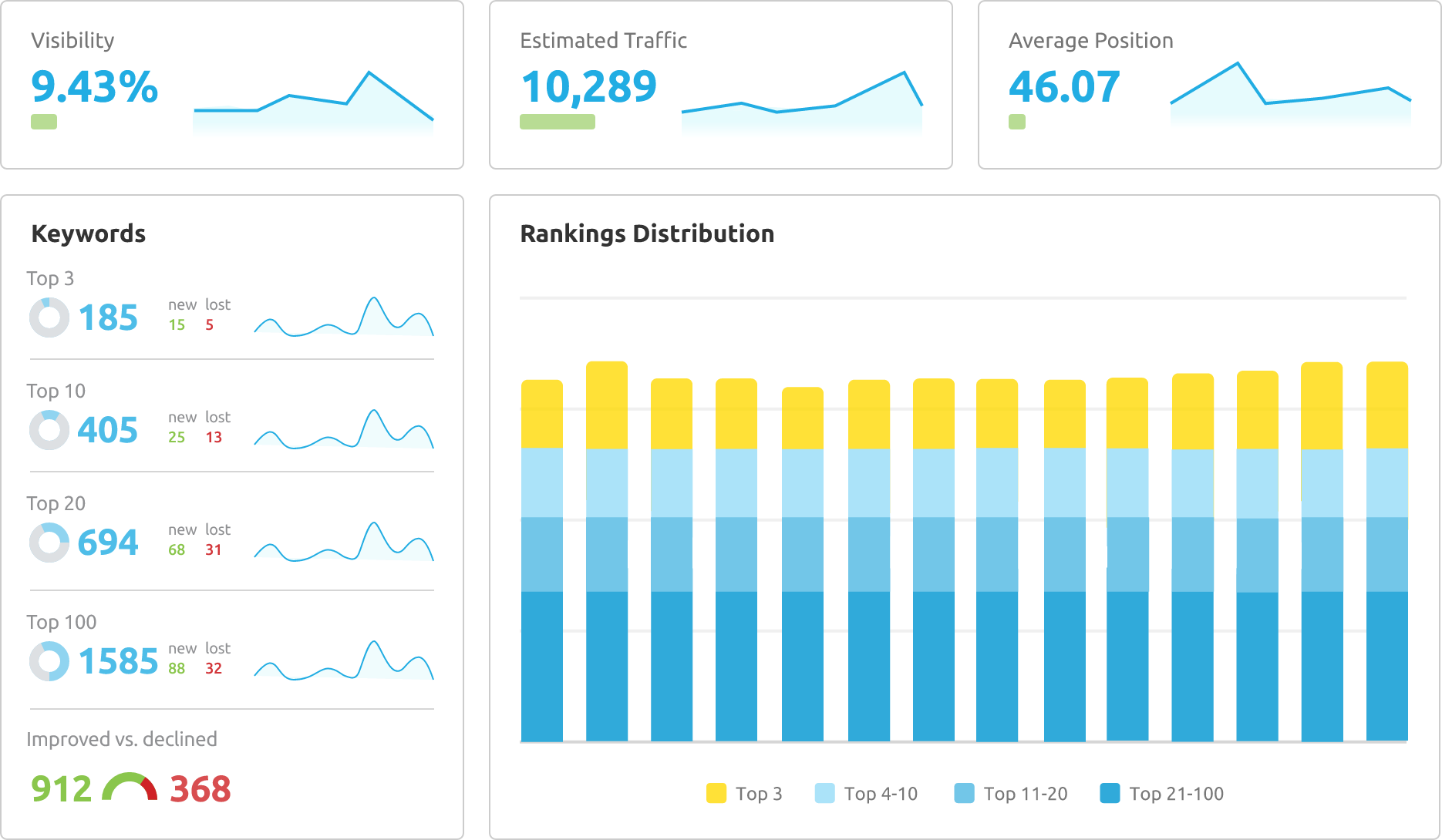 Semrush Position Tracking dashboard showing keyword rankings across devices and locations, SERP feature distribution, and competitor comparison chart.