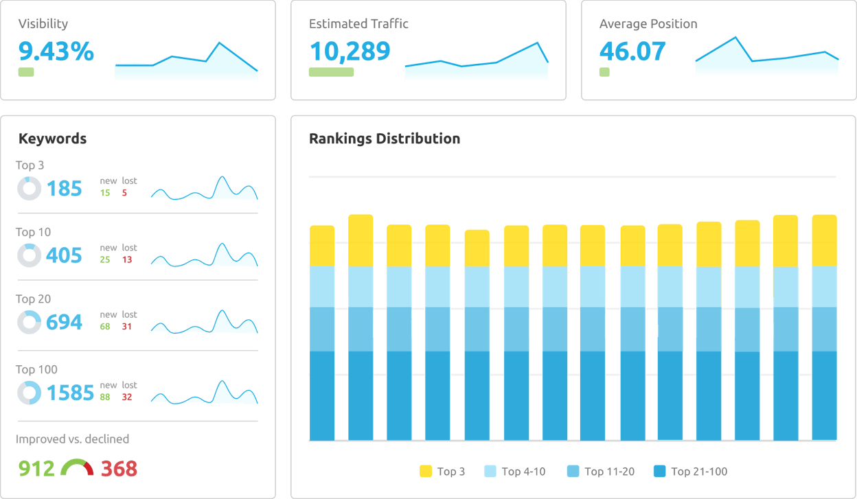 Semrush Position Tracking dashboard showing keyword rankings across devices and locations, SERP feature distribution, and competitor comparison chart.