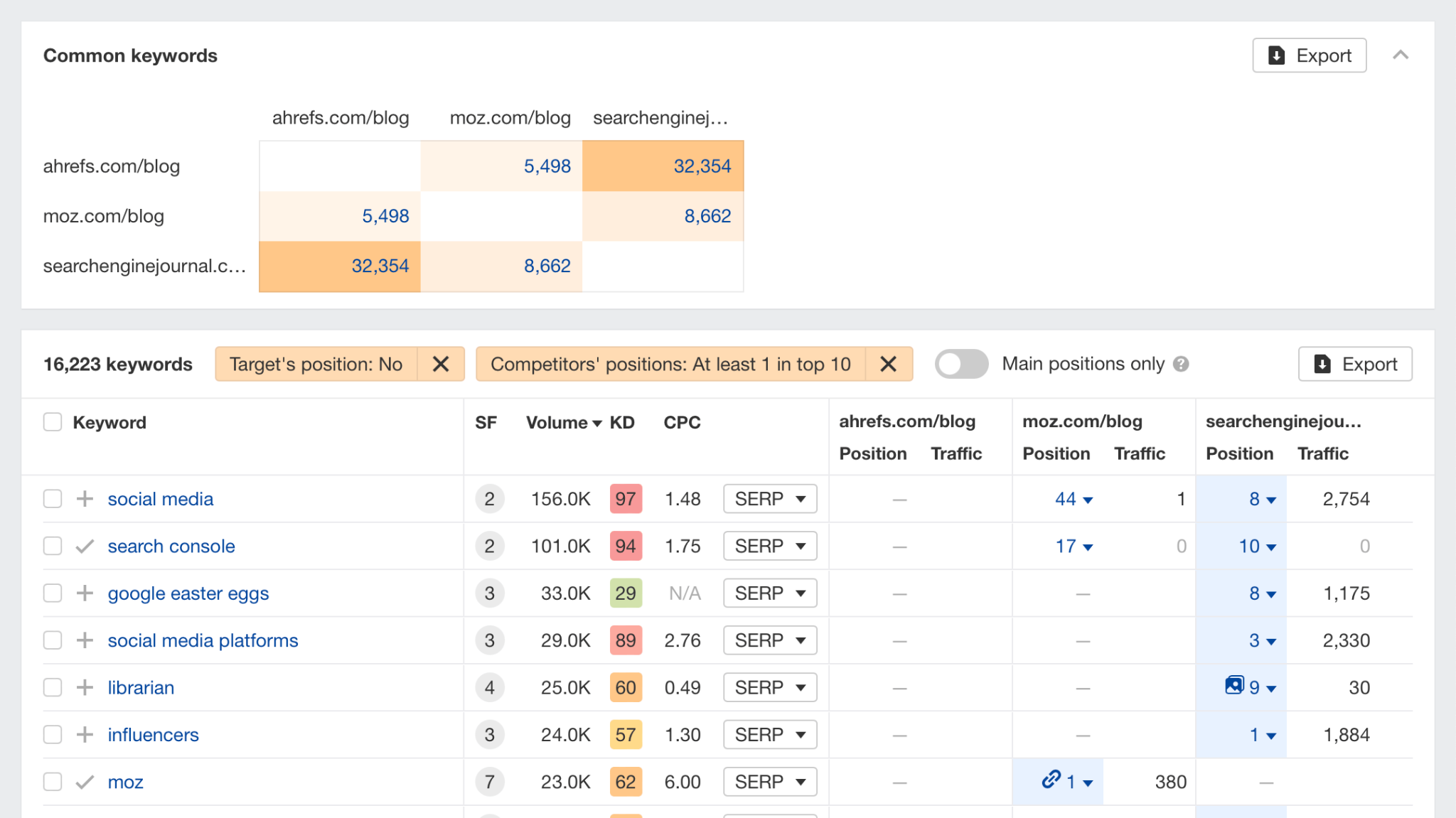 Ahrefs Content Gap report showing keywords three competitors rank for, with traffic, difficulty, and ranking position columns