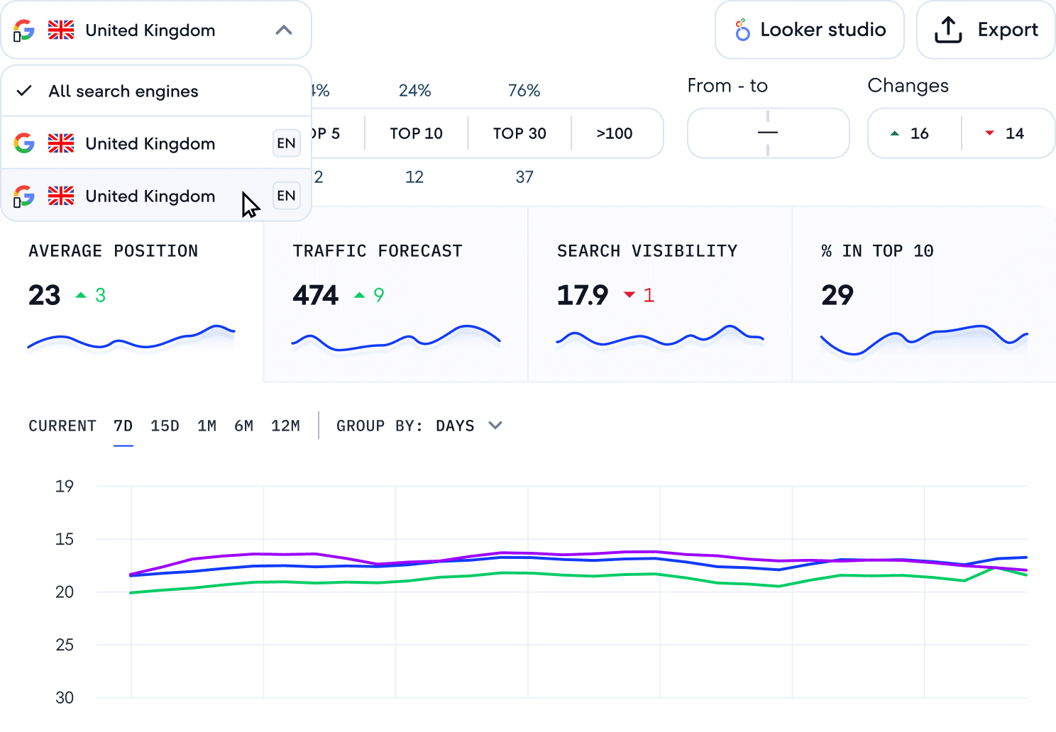 SE Ranking Keyword Rank Tracker showing daily position changes across a keyword group, with visibility score and competitor comparisons in the side panel