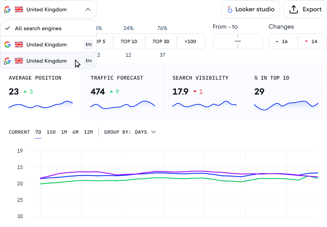SE Ranking Keyword Rank Tracker showing daily position changes across a keyword group, with visibility score and competitor comparisons in the side panel