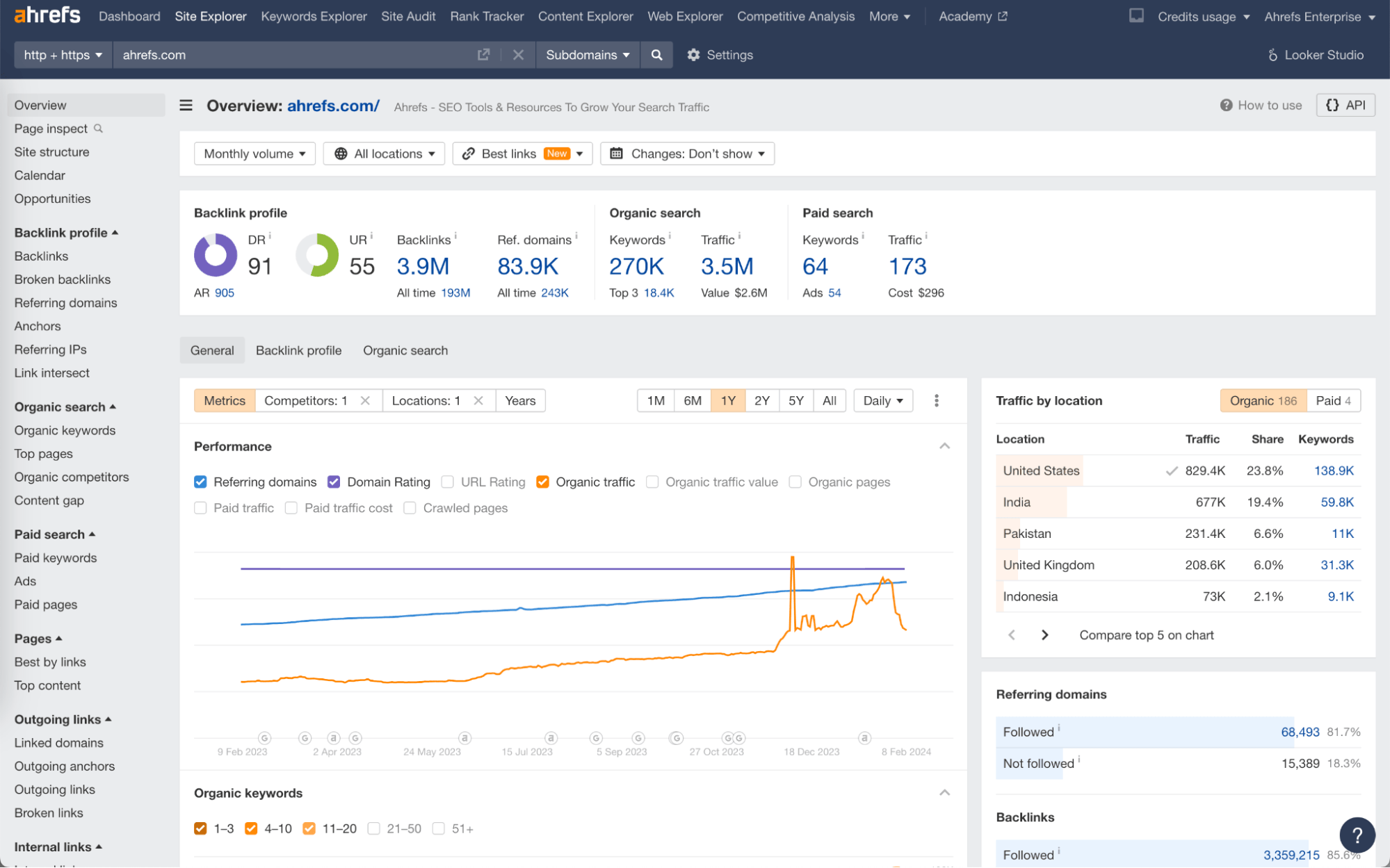 Ahrefs Site Explorer showing backlink overview for a domain with referring domains, backlinks, and organic traffic