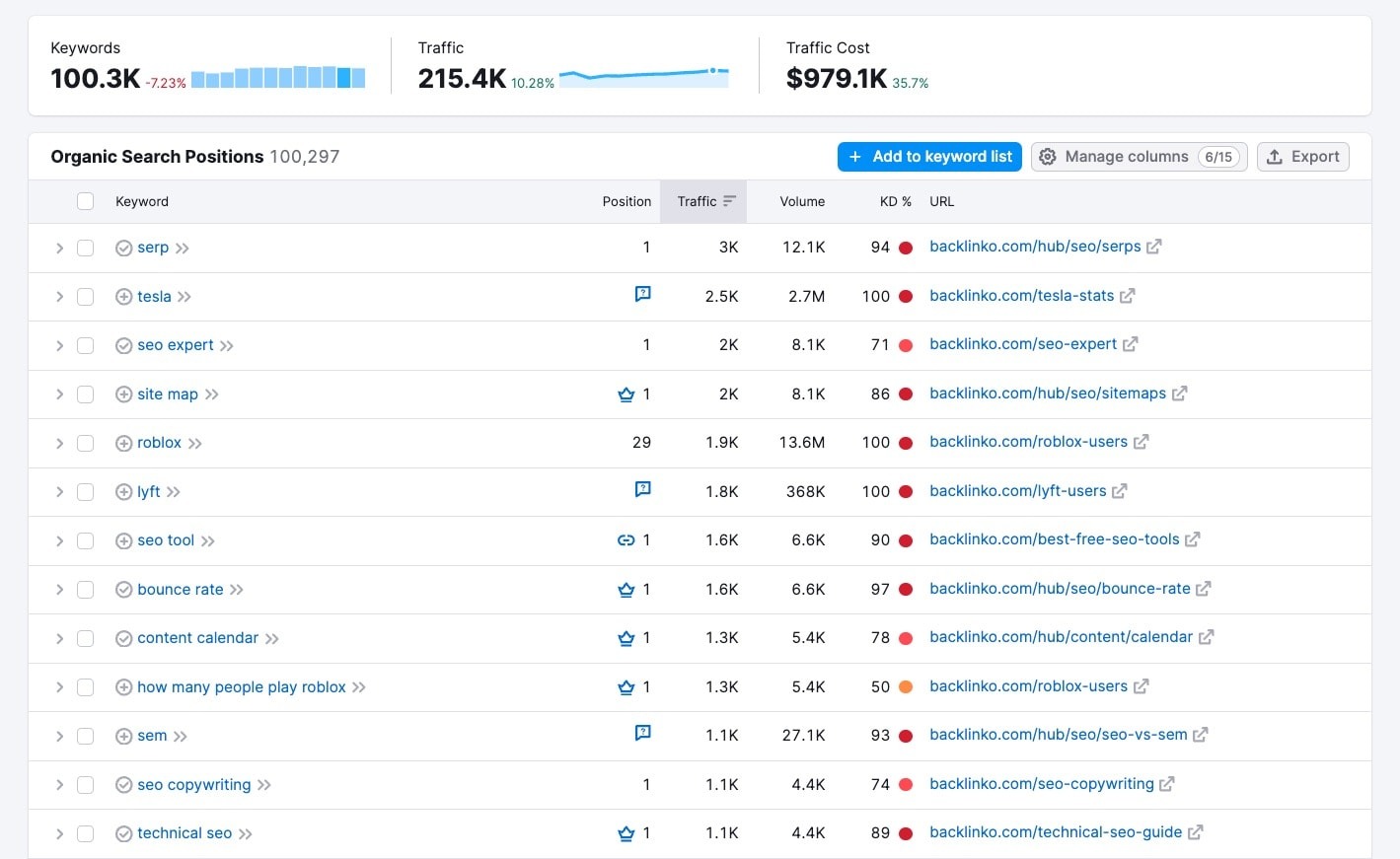 SE Ranking rank tracker showing daily keyword position changes across multiple locations