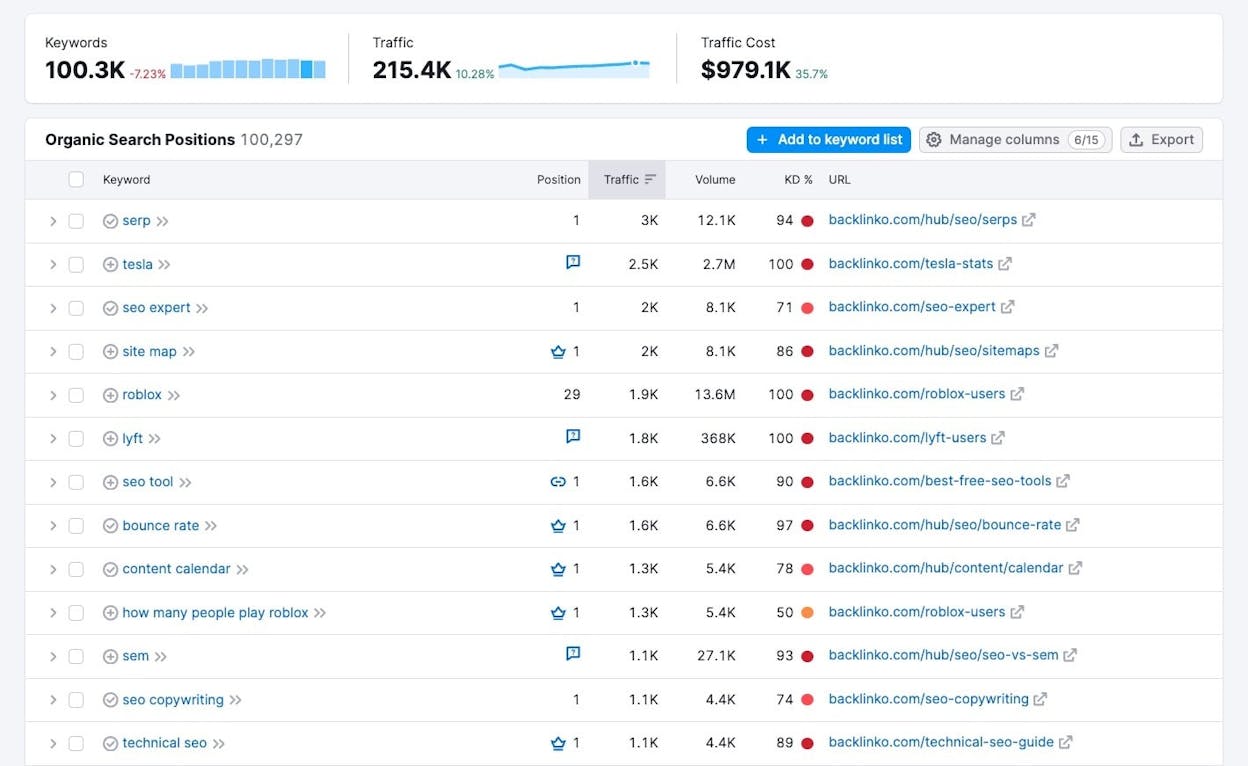 SE Ranking rank tracker showing daily keyword position changes across multiple locations