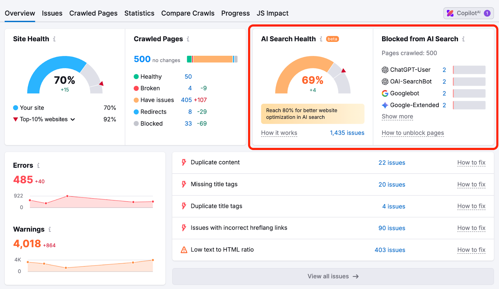 Semrush Site Audit overview dashboard showing site health score, errors/warnings/notices breakdown, and crawled pages count