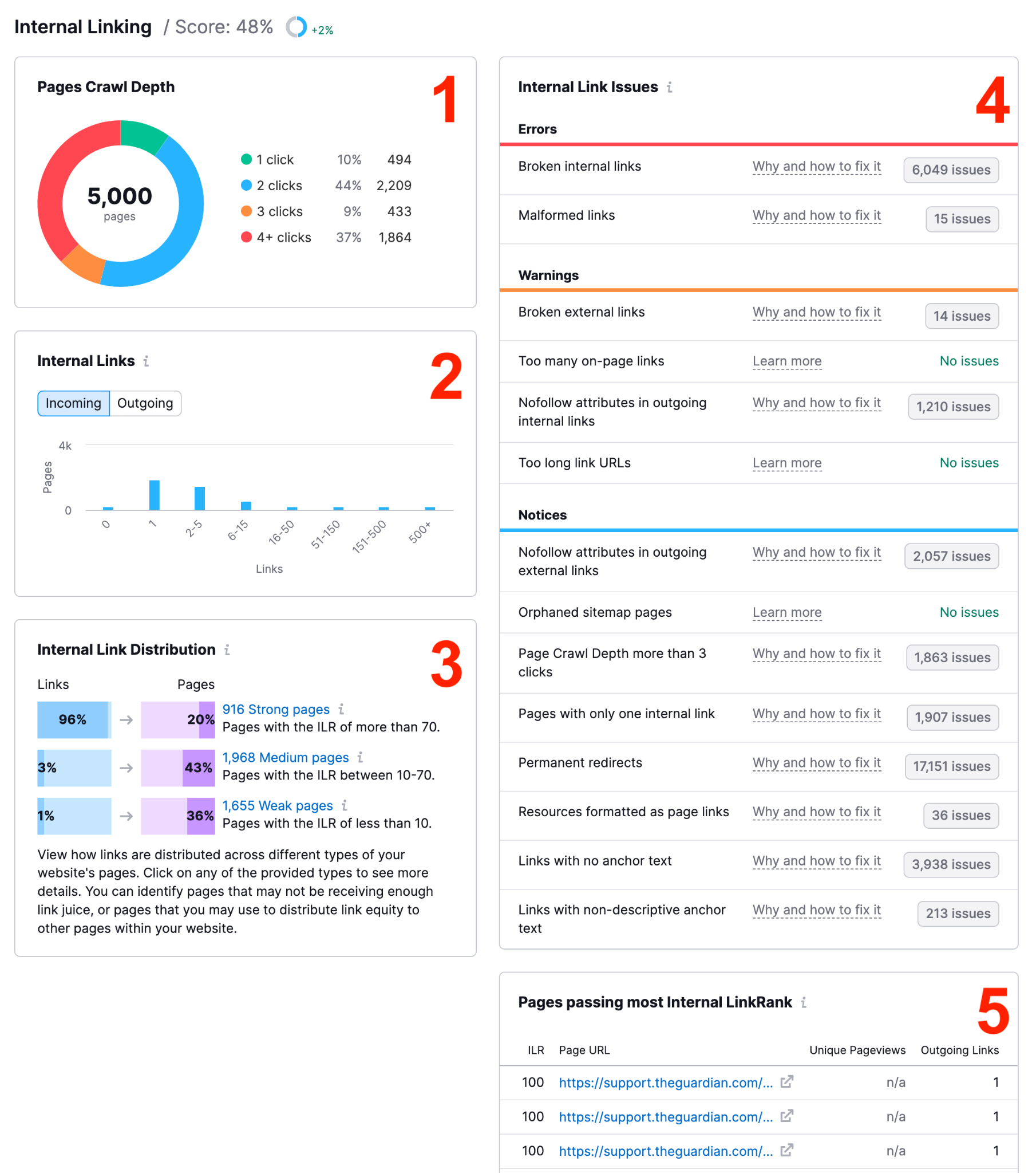 Semrush Site Audit internal linking report showing orphan pages and link distribution