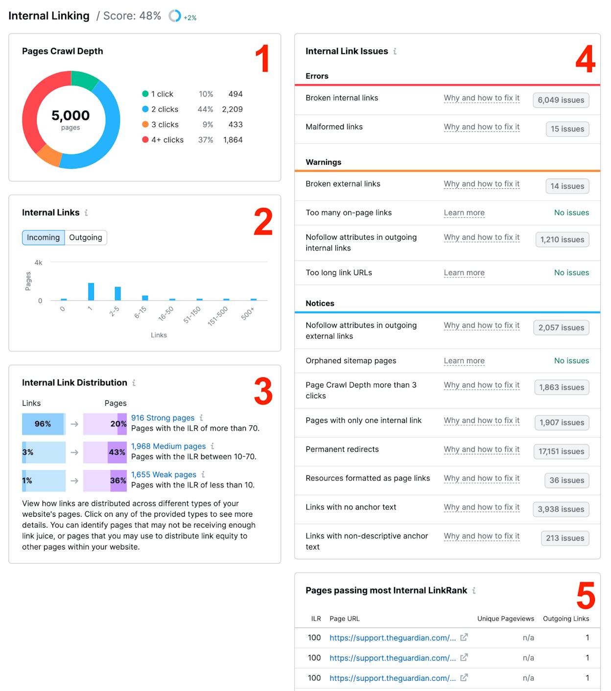 Semrush Site Audit internal linking report showing orphan pages and link distribution