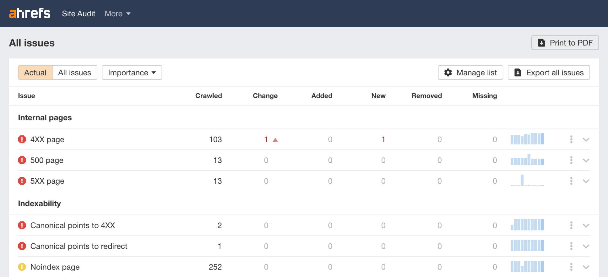 Ahrefs Site Audit issues view with severity-grouped issues and the Site Explorer connection
