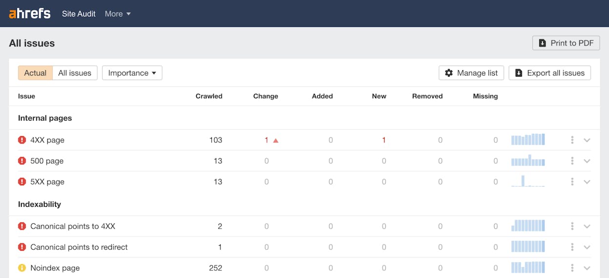 Ahrefs Site Audit issues view with severity-grouped issues and the Site Explorer connection