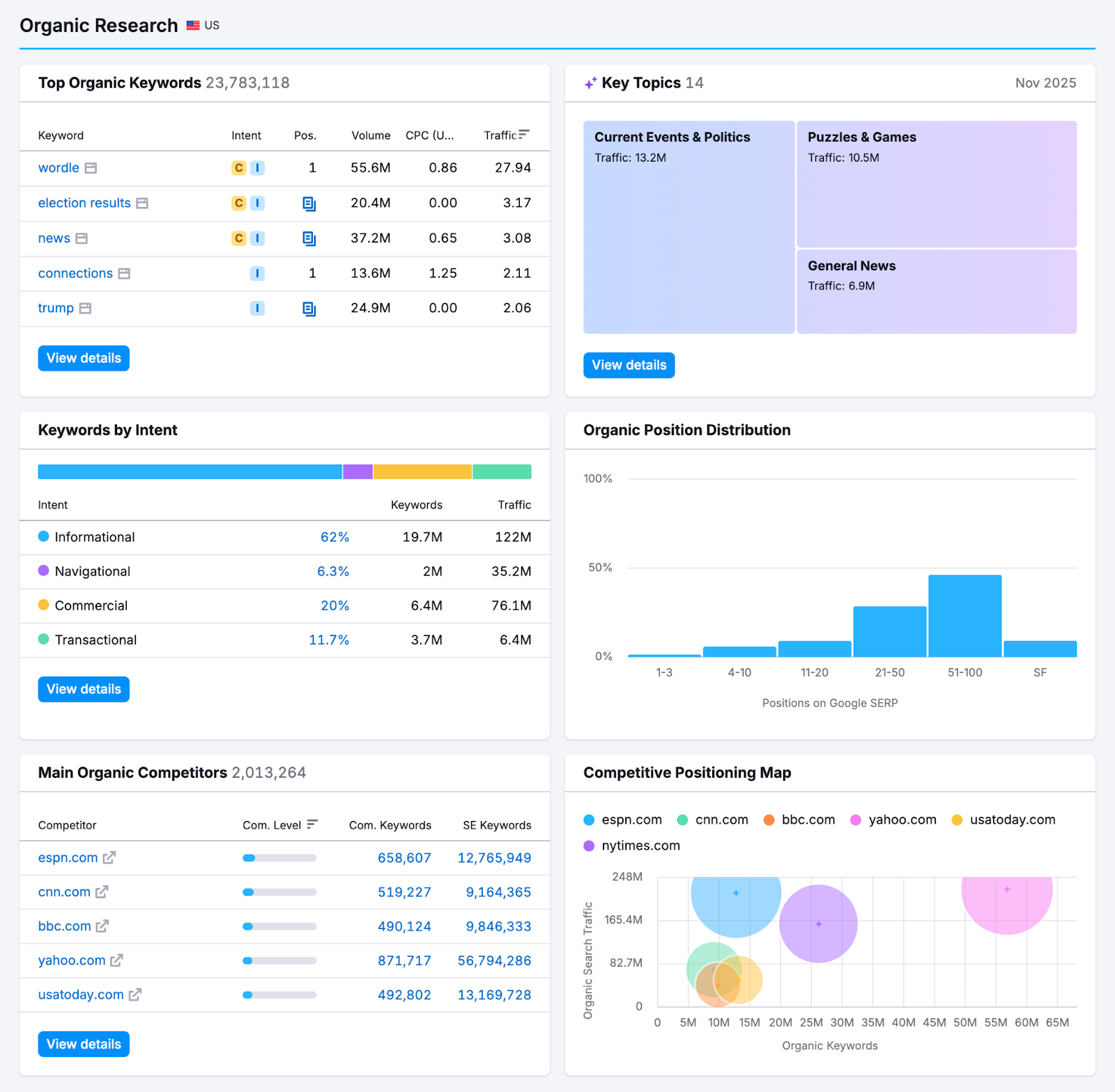 Semrush Domain Overview report showing organic traffic, paid keywords, backlinks, and top pages side by side for two competing domains.