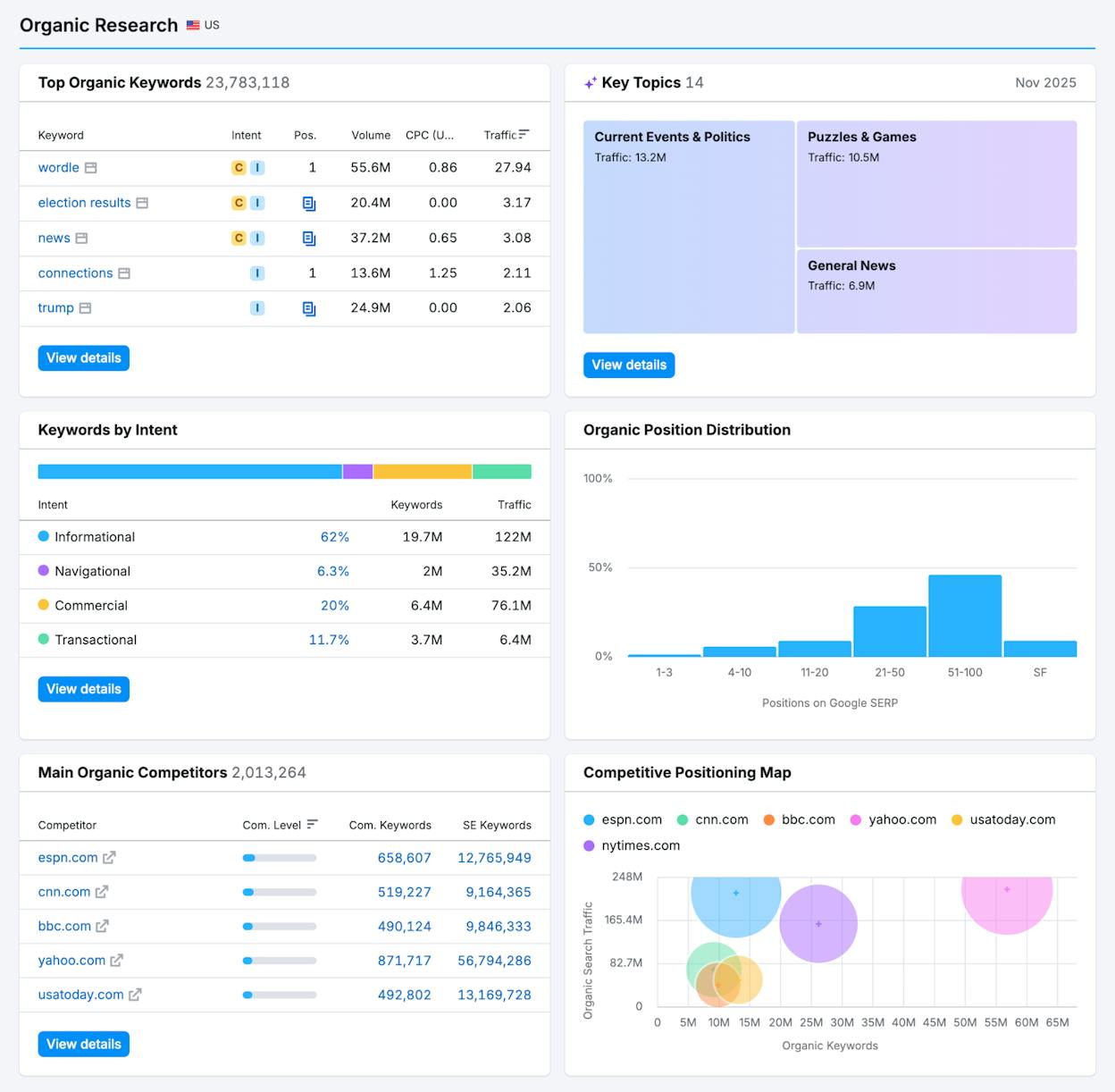 Semrush Domain Overview report showing organic traffic, paid keywords, backlinks, and top pages side by side for two competing domains.