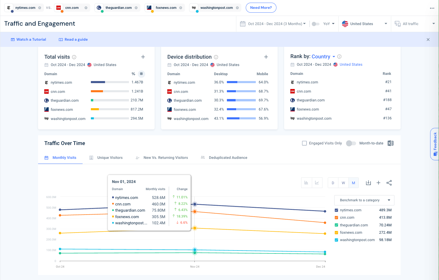 Similarweb Traffic & Engagement dashboard comparing four competitor domains by total visits, channel mix percentages, and audience interests