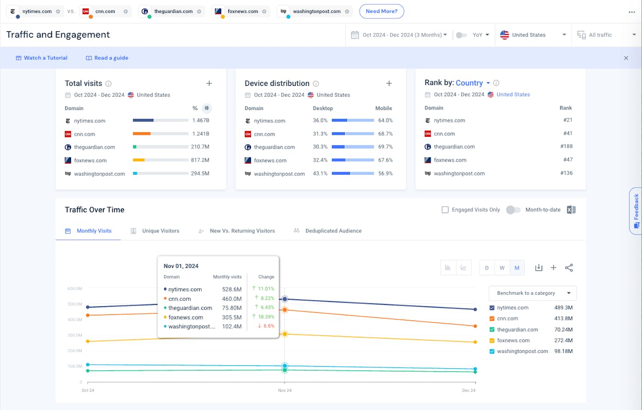 Similarweb Traffic & Engagement dashboard comparing four competitor domains by total visits, channel mix percentages, and audience interests