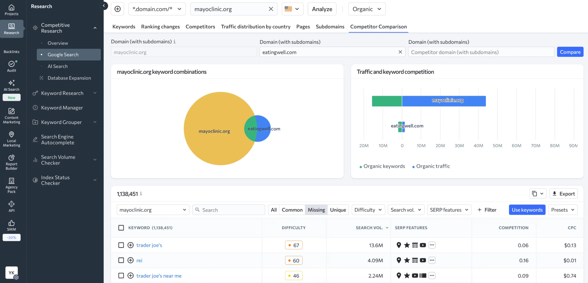 SE Ranking competitor analysis view showing keyword overlap, ranking positions, and a backlink gap report between three domains