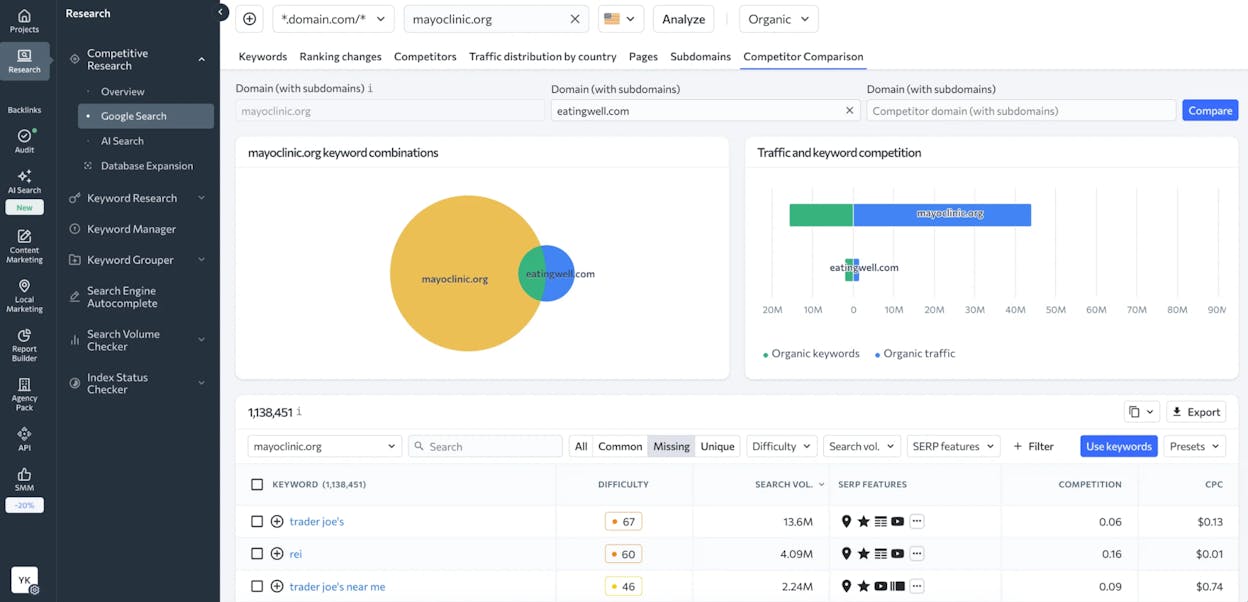 SE Ranking competitor analysis view showing keyword overlap, ranking positions, and a backlink gap report between three domains