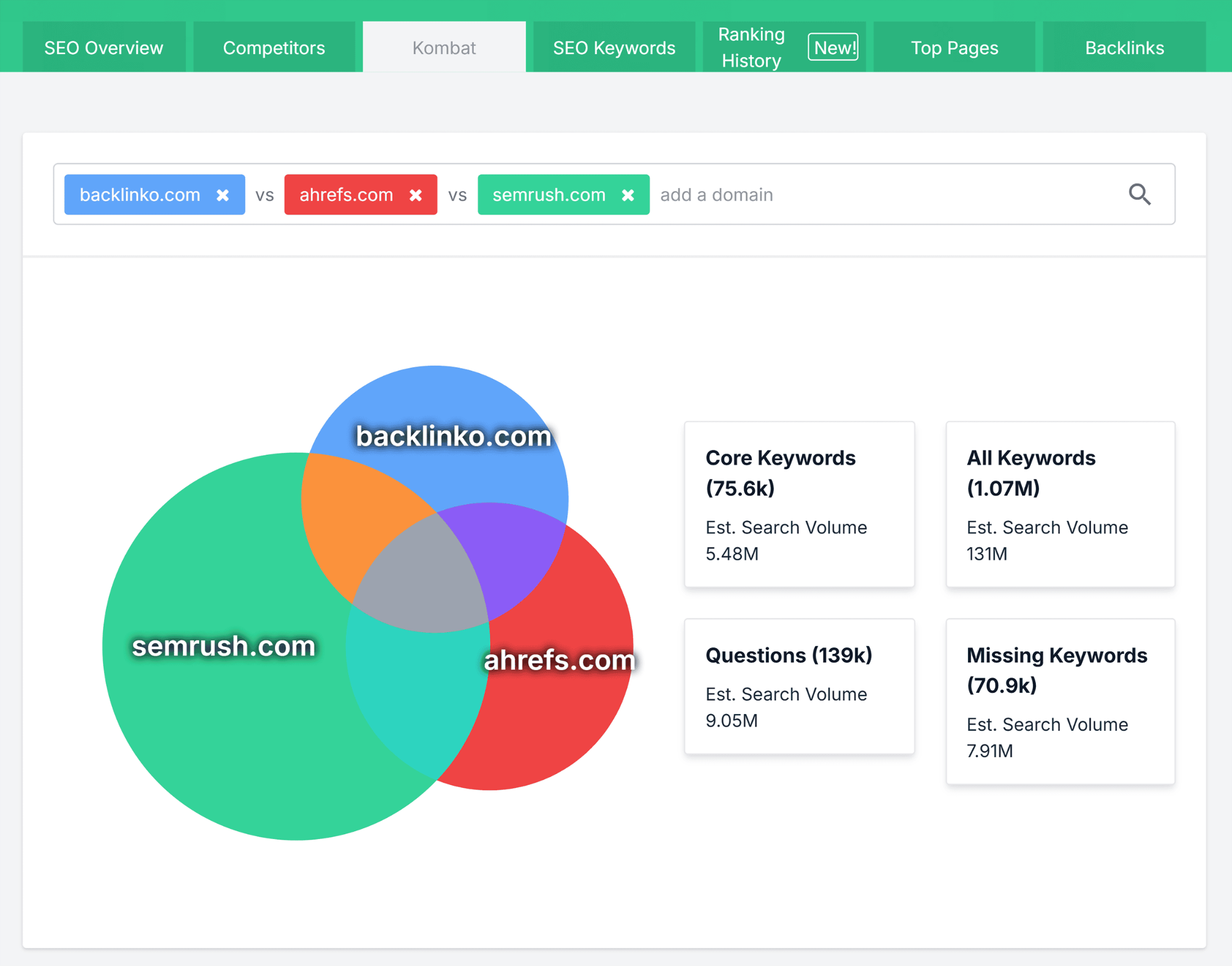 SpyFu Kombat report comparing three domains across shared paid keywords, unique organic keywords, and historical ad spend timelines