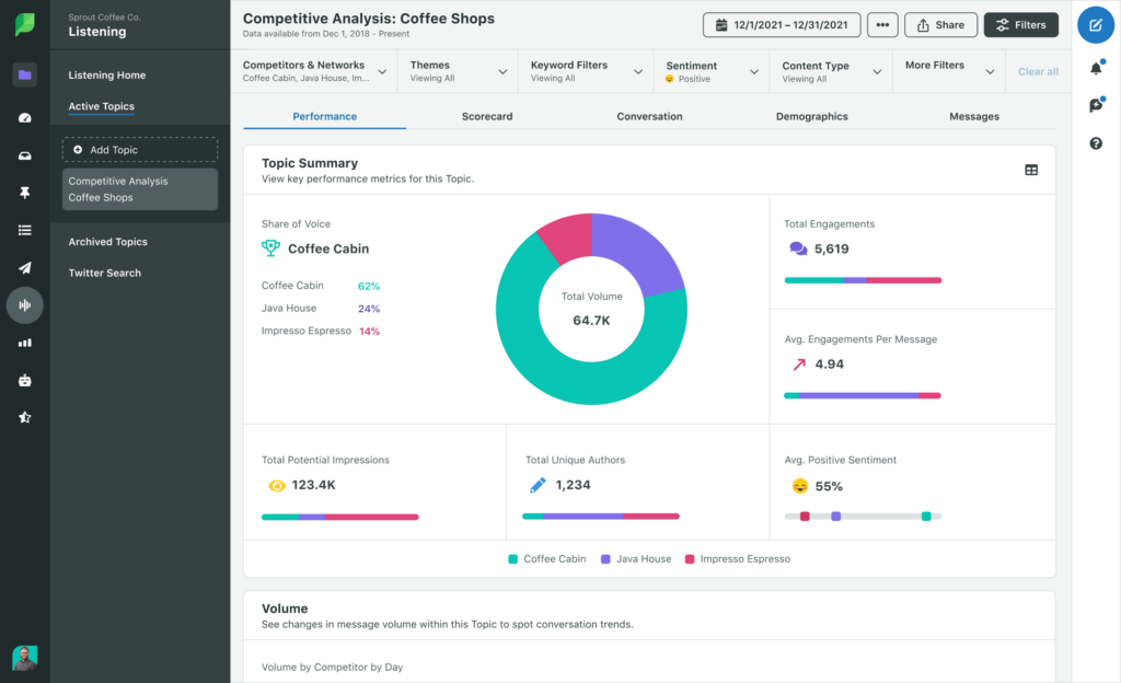 Sprout Social Competitive Analysis Listening dashboard with three competitor brands compared on share of voice, sentiment trends, and post engagement