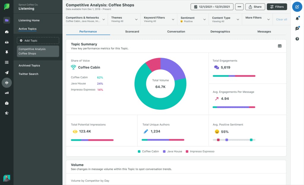Sprout Social Competitive Analysis Listening dashboard with three competitor brands compared on share of voice, sentiment trends, and post engagement