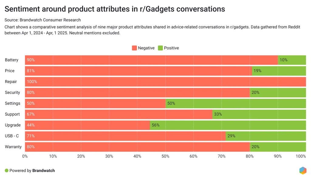 Brandwatch dashboard with sentiment over time, geographic conversation heatmap, and emerging theme cluster cards for a tracked brand