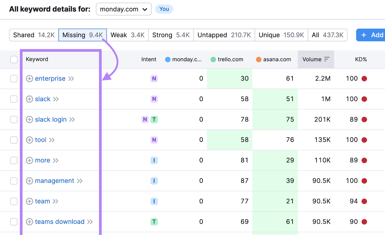 a keyword gap analysis tool showing the comparison table with “Missing” and “Untapped” keyword filters