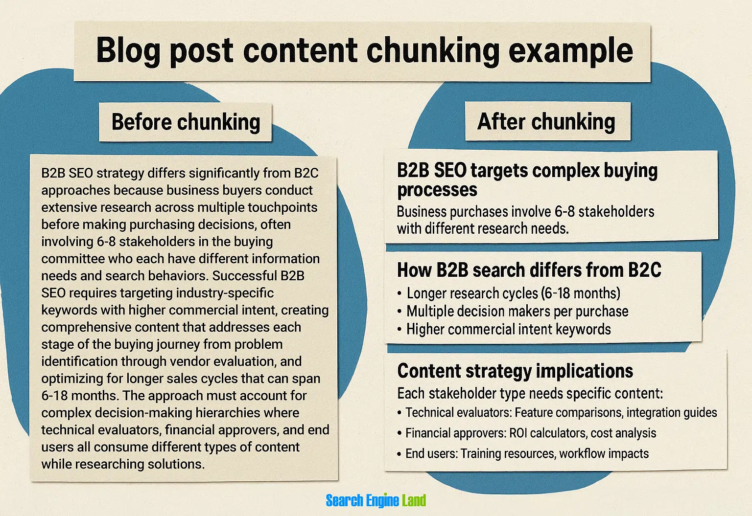 Side-by-side comparison of a poorly-formatted article (one block of text) vs. a well-formatted article (clear H2 and H3 hierarchy)