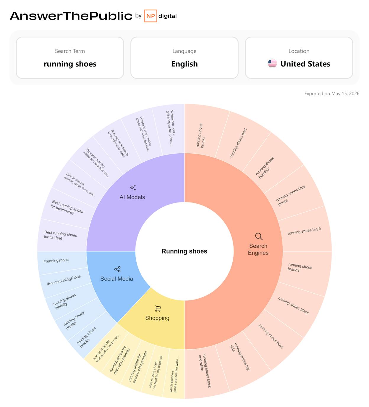 AnswerThePublic visualization for "running shoes" with question wheels grouped by what, how, why, can, are